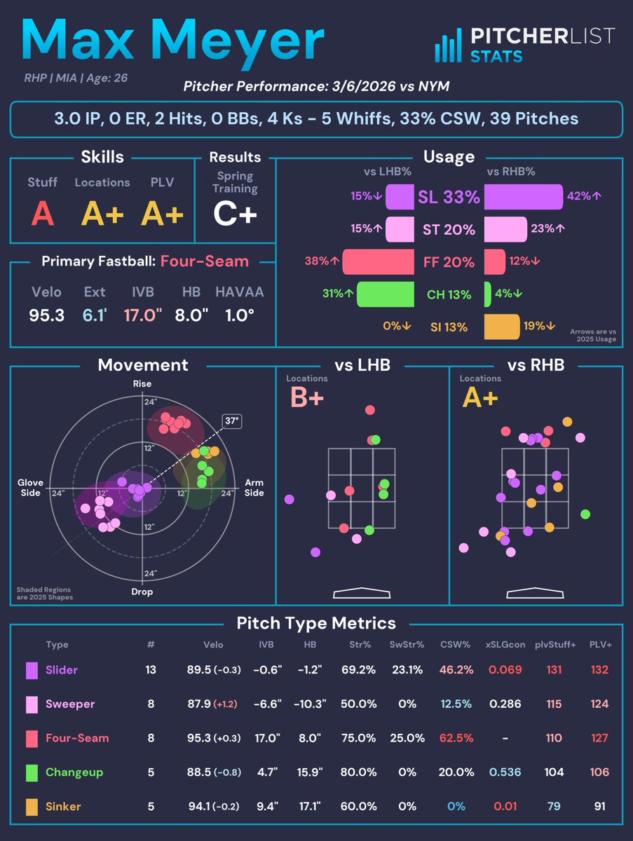 PitcherListPLV's tweet image. Max Meyer (MIA) struck out four batters over three shutout innings against the Mets