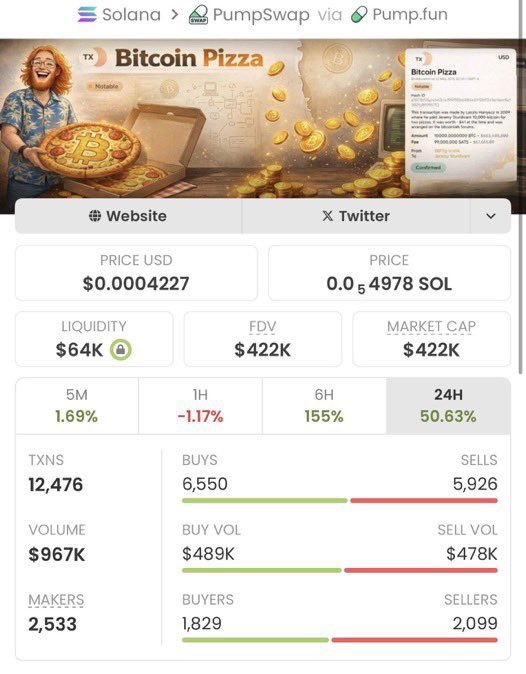 RaidTheTrend's tweet photo. Caught $PIZZA at $2.8K MC — now $422K MC 🚀💰
That’s a 150x+ gain 🤝🏆

Don’t miss the next one — join my private TG to catch early moves.

CA: G9ivB7K41a4G8m1k4QdxxN4L5eGKL7Mr12S26B85pump

#Solana #CryptoGems #SolanaGems #CryptoMarket https://t.co/R9KZCobRi7