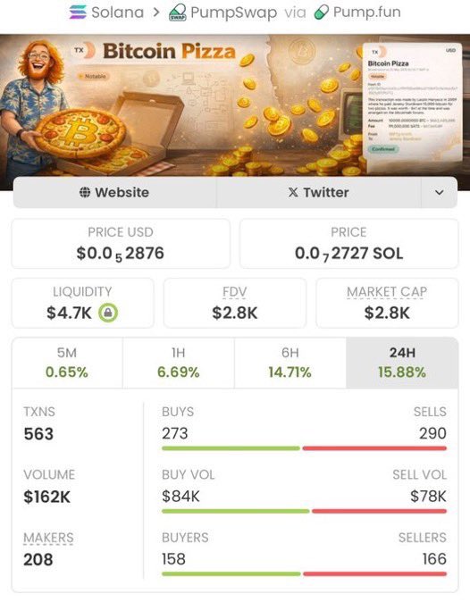 RaidTheTrend's tweet photo. Caught $PIZZA at $2.8K MC — now $422K MC 🚀💰
That’s a 150x+ gain 🤝🏆

Don’t miss the next one — join my private TG to catch early moves.

CA: G9ivB7K41a4G8m1k4QdxxN4L5eGKL7Mr12S26B85pump

#Solana #CryptoGems #SolanaGems #CryptoMarket https://t.co/R9KZCobRi7