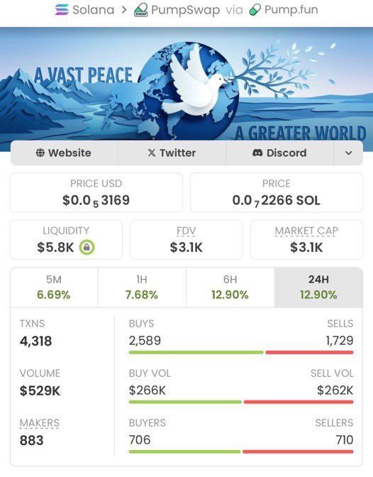 RaidTheTrend's tweet photo. $Peace called at $3.1K MC — now $575K MC 🚀
That’s 185x for my Alpha TG 📈💰

Early entries change everything. DM to join &amp; catch the next gem.

CA: atVjZ7uM8sVrLFi5Xe1JiLGW6mW9pvQdTCWzhNFpump

#Solana #CryptoGems #SolanaGems #CryptoMarket https://t.co/QVXQN9lA9r