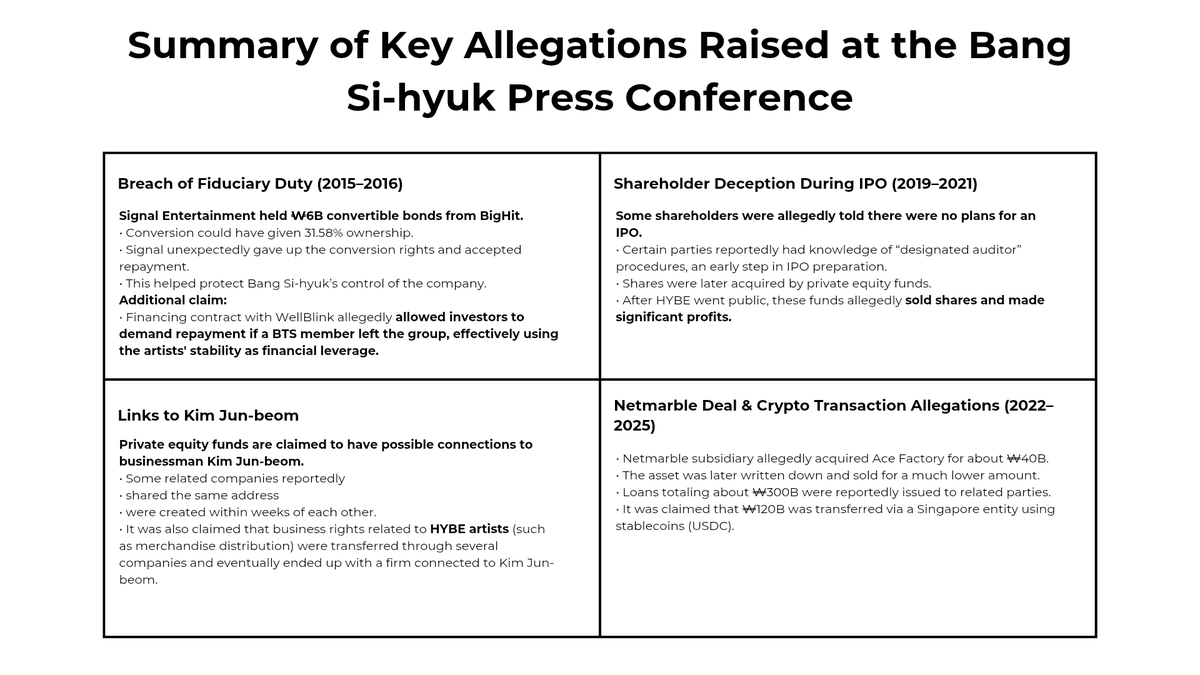 luenacore's tweet image. Summary of the 4 Main Allegations Raised in the Bang Shi-Hyuk Press Conference

1. Alleged breach of fiduciary duty and use of artists as leverage (2015–2016)

• In 2015, Signal Entertainment purchased convertible bonds worth 6 billion KRW issued by #BigHit (now HYBE).

• If