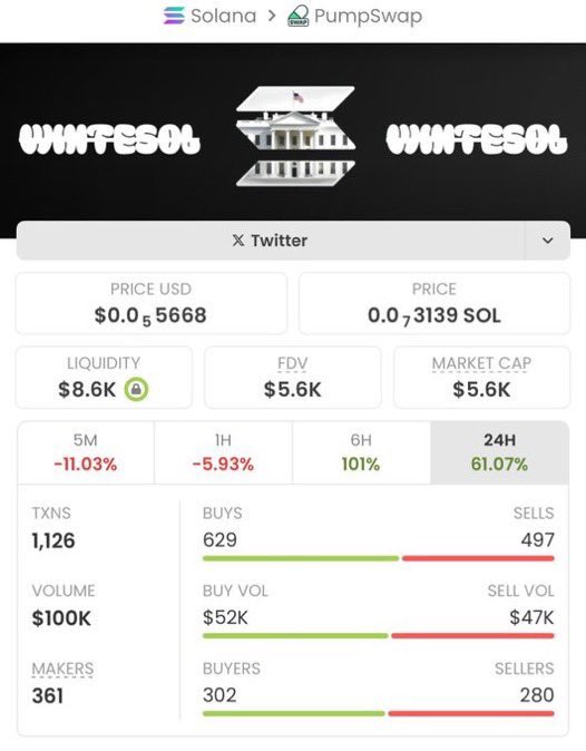 RaidTheTrend's tweet photo. $WHITESOL exploded 📈
From $5.6K → $576K MC — 102x straight from my private TG 🚀

We predict pumps, don’t chase them. Next gem dropping soon — stay ready.

TG 🚨 DM now 📥

CA: DjEasuriWzfgX1qqCrUnLTopwinoMUitPscxtrvipump

#Solana #CryptoGems #SolanaGems #CryptoMarket https://t.co/5iH6ZpJnSP