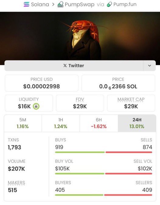 RaidTheTrend's tweet photo. $Lobstar $29K → $5.5M MC 🔥
That’s 189x 🚀💎

Early entries print different. Don’t miss the next gem — private TG catches them first 🤝

CA: AVF9F4C4j8b1Kh4BmNHqybDaHgnZpJ7W7yLvL7hUpump

#Solana #CryptoGems #SolanaGems #CryptoMarket https://t.co/EncPlwouaO