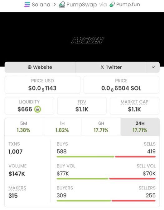 RaidTheTrend's tweet photo. $AICOIN — micro to mammoth! 🚀
Sniped at $1.1K MC → now $152K MC 🔥
That’s precision, not luck.

My TG crew catches these rockets before the crowd wakes up. Next eruption loading.

CA: 217dt9idH1Q9UXT8rjpknnyFggizXUVD2r5EZNjopump

#Solana #CryptoGems #SolanaGems #CryptoMarket https://t.co/FjBK16hCFD