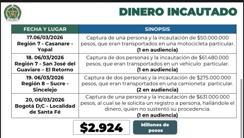 20 casos de incautación, 28 capturas y más de $2.924 millones de pesos decomisados en lo que va de 2026 en diferentes regiones del país.

Dinero transportado en vehículos particulares, camiones, lanchas e incluso oculto en el cuerpo. En algunos casos también se encontró