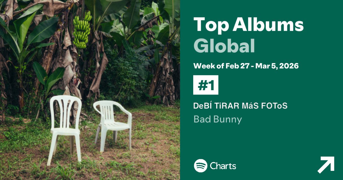 ‘DeBÍ TiRAR MáS FOToS’ by <a href="/sanbenito/">Benito Antonio</a> spends a 21st week at No.1 on the Top Albums Global chart on Spotify 🌎 

This is the 2nd album in history to achieve this mark