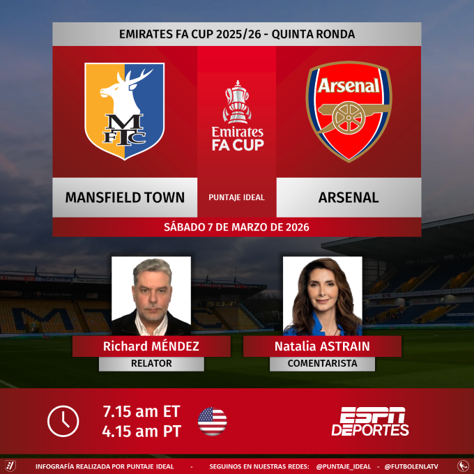 Puntaje_Ideal's tweet photo. ⚽ #FACup 🏴 | #MansfieldTown vs. #Arsenal
🎙 Relator: @RichardMendezTV
🎙 Comentarista: @Astrain_coach
📺 @ESPNDeportes 🇺🇸
💻📱 @ESPNPlus 🇺🇸
🤳 #FACUPxESPN - #EmiratesFACup
Dale RT 🔃 https://t.co/bR4TGEY19f