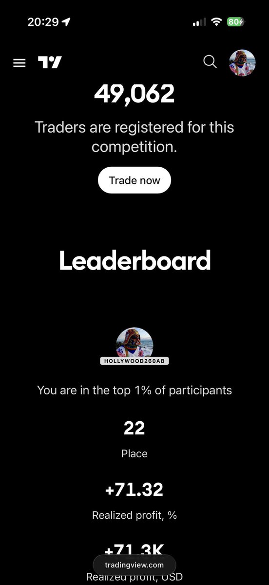 Hollywood260AB's tweet photo. I’m #22 in The Leap!It’s the risk-free trading competition by TradingView with real prizes.

My current profit: +71.32% (+$71,319.52) — better than 99% of participants.

@TradingView: Take The Leap now https://t.co/UJOZJb2e89 https://t.co/ulavlOAnel