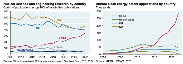 TheIdeaFarm's tweet photo. 📊 Chart(s) of the Day

Nuclear science and engineering research by country

@JPMorganAM 

https://t.co/c0B9IW6rgr
