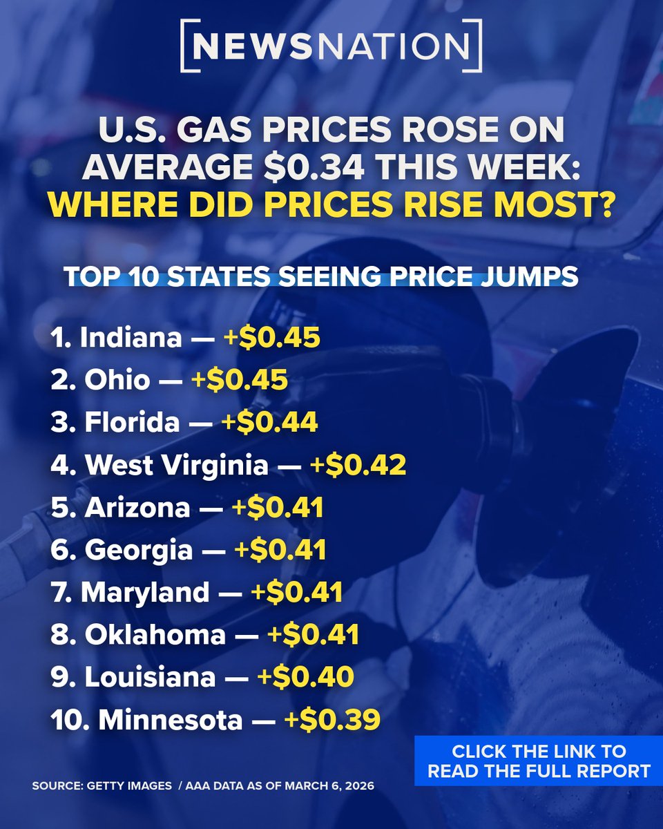 The war with Iran has pushed gas prices higher across the U.S., but ...