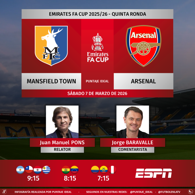 Puntaje_Ideal's tweet photo. ⚽ #FACup 🏴 | #MansfieldTown vs. #Arsenal
🎙 Relator: Bambino Pons
🎙 Comentarista: @jorgebaravalle
📺 #ESPN Sudamérica
💻📱 @disneyplusla
🤳 #FACUPxESPN - #DisneyPlus - #EmiratesFACup
Dale RT 🔃 https://t.co/jIidGLKplh