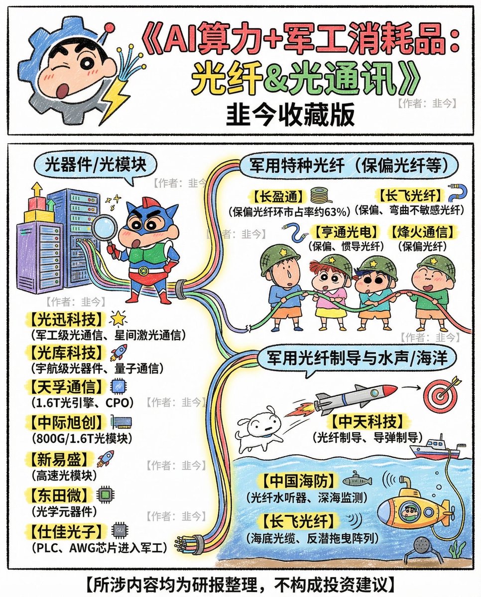 dngling28888072's tweet photo. Al算力＋军工消耗品：光纤
现代战争中，通信的“抗干扰性”与“生存性”成为胜负手。卫星通信（如星链）虽然便捷，但在高强度电子对抗下易被压制或切断。而光纤通信以其物理封闭、超大带宽、极低延迟和天然抗电磁干扰的特性，成为构建战场“生命线”的替代方案。 https://t.co/EbAtHwIKJd