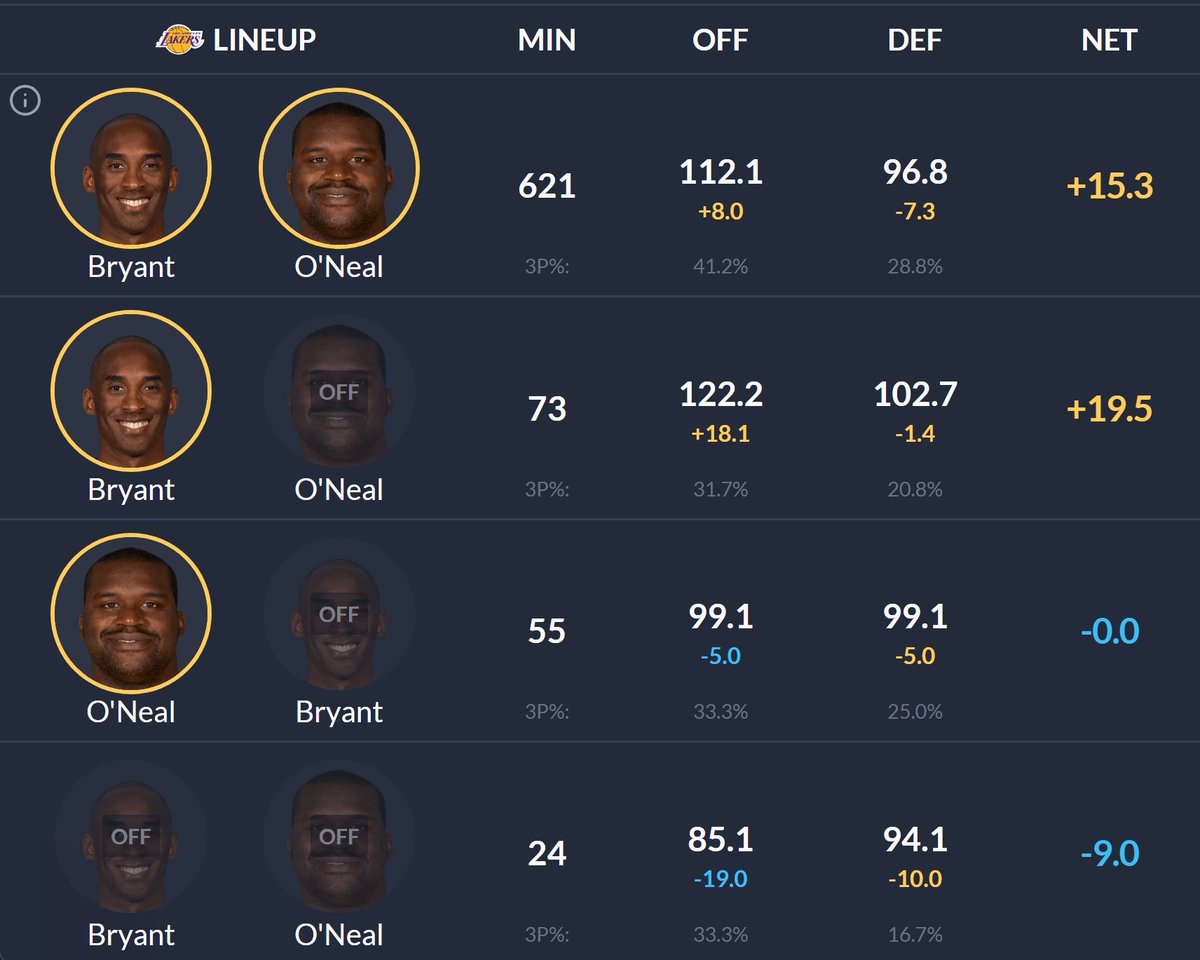 LegendOfWinning's tweet photo. The stat nerds won't show you this https://t.co/KJjVDhPn0f
