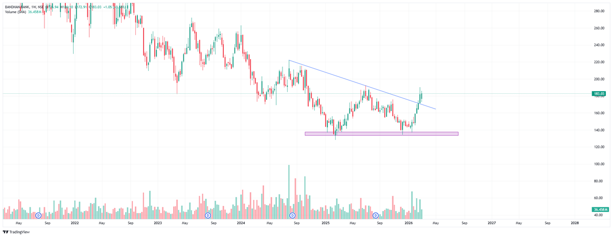brkoutrading's tweet photo. #bandhanbank perfect w pattern https://t.co/FGvHM7ly3T