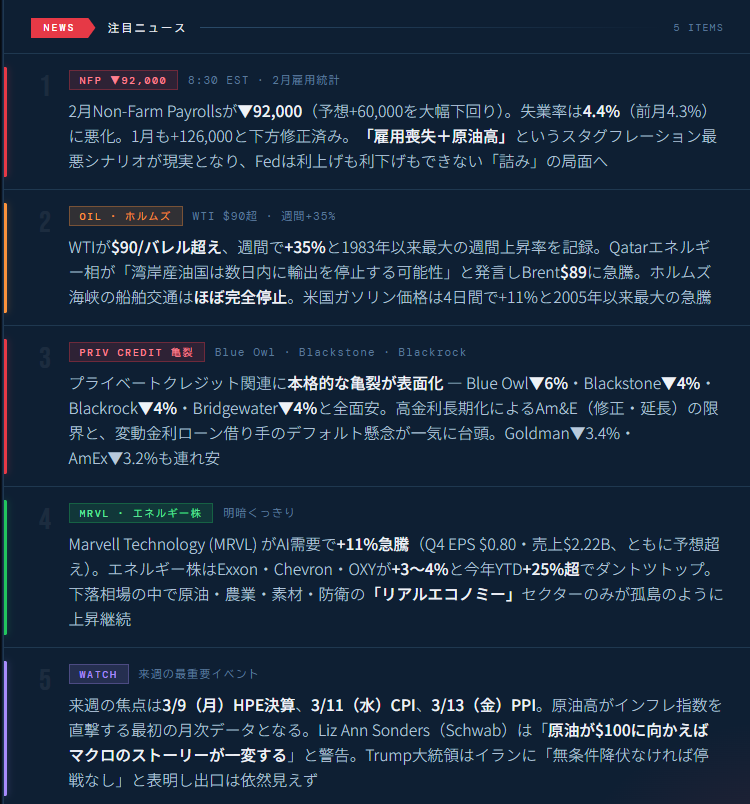 momiage0088's tweet photo. 🇺🇸米国株簡単まとめ3月6日
「出口が見えない」
質問歓迎🙋気になるポイントは？
✅ ダウ-0.95%     ナス-1.59%
SP500-1.33%  ラッセル-2.33%
✅ 雇用統計　失業率上昇　雇用-92K vs 予想55kで非常に弱く利下げ期待もスタグフレ懸念に
✅ 原油上昇⤴️継続で株価に重し
→トランプイランへ全面降伏要求（泥沼の長期化？
✅ VIX 29.49
✅ インデックス戦略は？「もち継続」
✅ もみあげ所感は？
イランが解決見えないとその先のスタグフレやクレジットも良化しそうにない。引け前にオラクルとOpen AI がテキサスデータセンター拡張取りやめ→ $NVDA 急落
#米国株 #トランプ大統領  #投資初心者 #インデックス