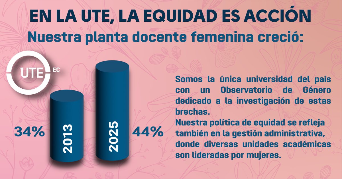 UTEoficial's tweet photo. Hoy, en el Día Internacional de la Mujer, hablamos con datos reales. Desliza para conocer más; reconocer las brechas es el primer paso para transformarlas.

#SomosUTE #MujeresEnLaEducaciónSuperior #DíaDeLaMujer https://t.co/DdZcvdvBhH