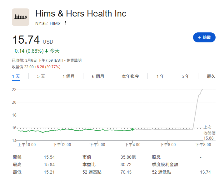 Unclestocknotes's tweet image. #HIMS 
根據彭博社報道，Novo and Hims 將結束不和，共同銷售減肥藥。

股價已經先反應了!!