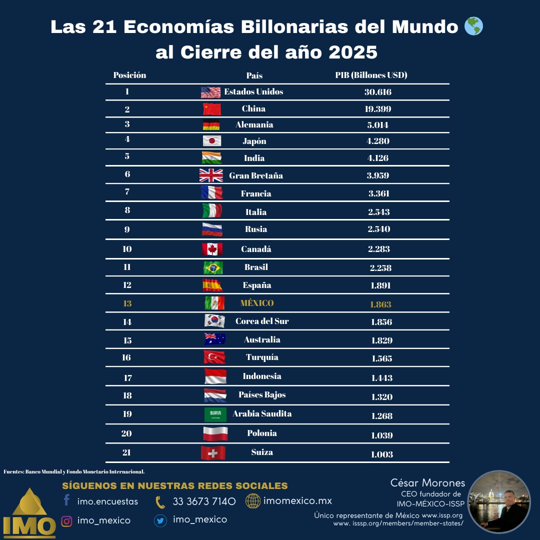 IMO MÉXICO Instituto de Mercadotecnia y Opinión tweet media