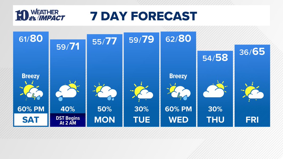 7 DAY FORECAST | A warm start to the weekend with scattered storms late ...