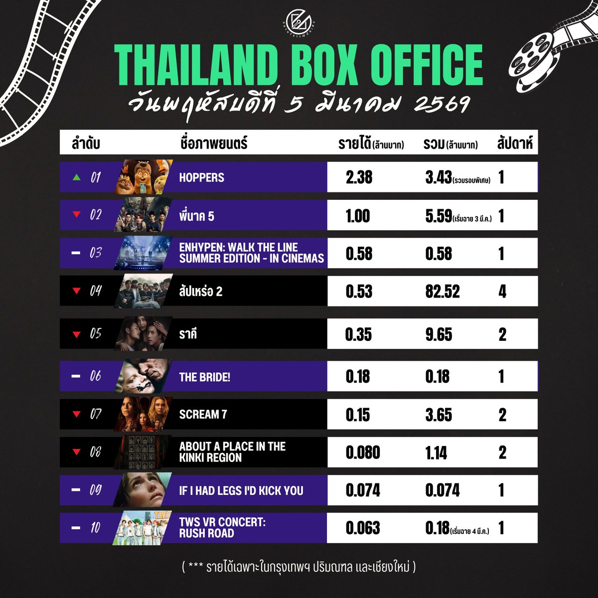 ::: รายได้ภาพยนตร์ในไทย ประจำวันพฤหัสบดีที่ 5 มีนาคม 2569

11. Hamnet 0.053 (รวม 1.92, สัปดาห์ที่ 3)
12. Gundam Wing: The Movie - Endless Waltz 0.041 ***เข้าใหม่***
13. Gezhi Town 0.037 (รวม 1.53, สัปดาห์ที่ 2)

หน่วยเป็นล้านบาท
**โรงภาพยนตร์ในกรุงเทพมหานคร ปริมณฑล และเชียงใหม่