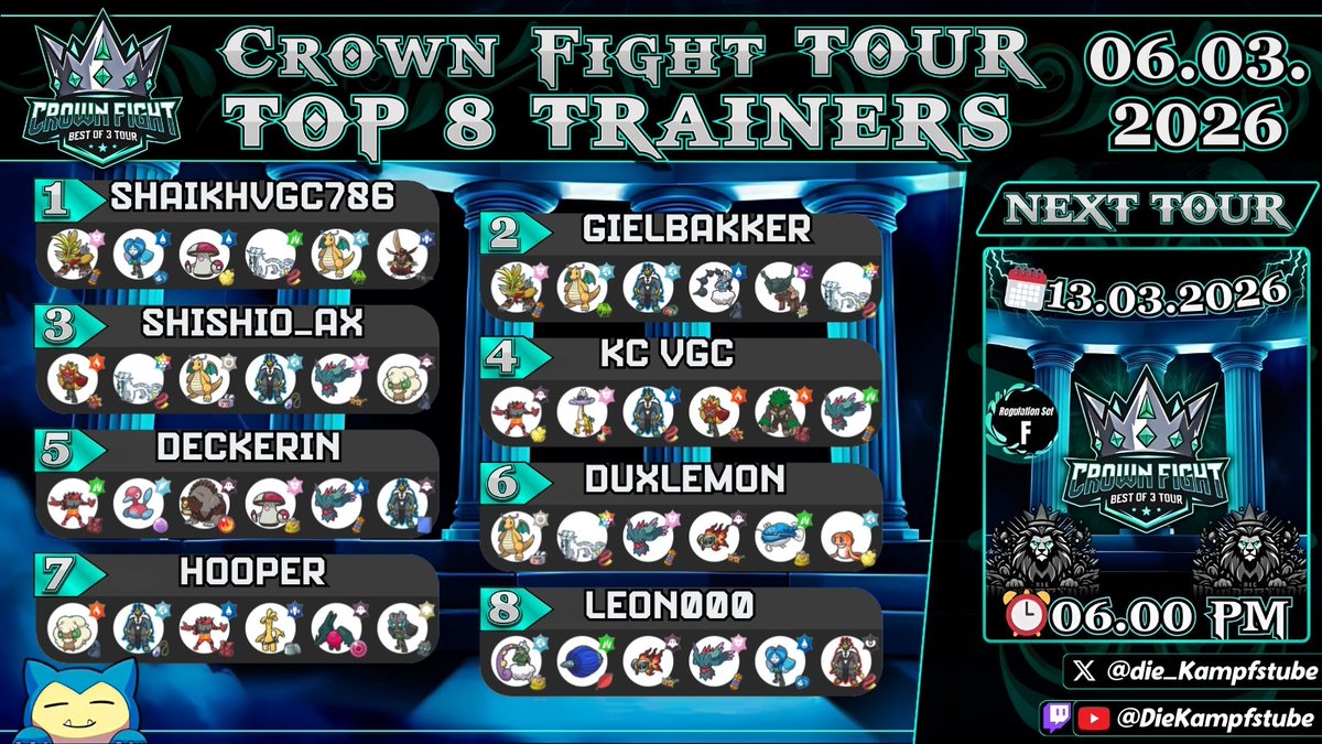 kampfstube's tweet photo. 🔥 Here are the TOP 8 TRAINER TODAY:
🥇 1st: @shaikhvgc786 
🥈 2nd: @giel_bakker 
🥉 3rd: @Shishio_Ax 
🏅 4th: @kc_vgc 
5️⃣ deckerin
6️⃣ Duxlemon
7️⃣ Hooper
8️⃣ Leon000
🔗 Our next tour 13.03.2026:
https://t.co/csL2yQhMVR
#Pokemon #VGC #TopCut https://t.co/gWp25Aqppd