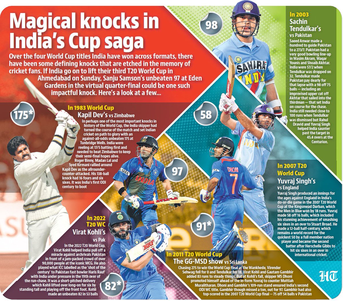#CrickIt | Cricketing moments that shaped India’s World Cup legacy — from Kapil Dev’s iconic 175* in 1983 to match-winning knocks by Sachin Tendulkar, Yuvraj Singh, Virat Kohli and MS Dhoni that defined India’s journey across World Cup triumphs. 🏏🇮🇳

🗞️ For in-depth reporting: