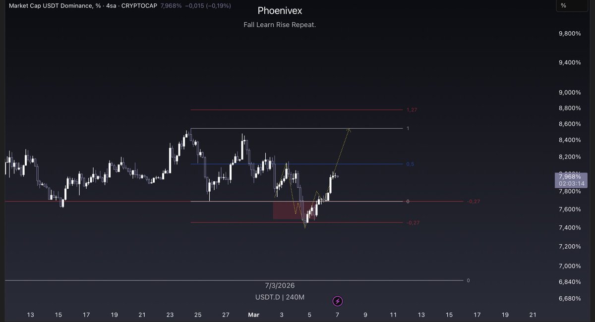 PhoenivexTrade's tweet photo. USDT.D analysis played out perfectly ✅📉

Dominance moved exactly as expected — another clean read from the market 🎯📊

#USDT #BTC #ETH #CRYPTO https://t.co/UMm2Gu8k1k