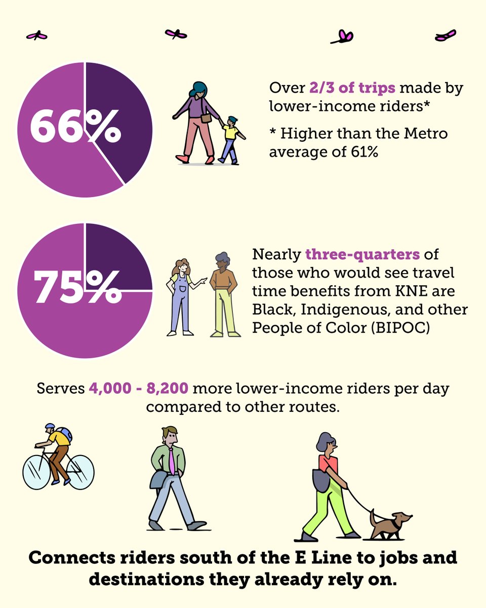 WHAMRAIL's tweet photo. Equitable transit means prioritizing the communities that rely on it the most. 🤝

This route delivers the greatest impact to communities across South LA, Mid-City, Hollywood, and beyond. 🚇

Learn more by visiting https://t.co/moipCmtHhV 🔗

#FinishTheLine #KLineNorth https://t.co/2h0YpgBpJd