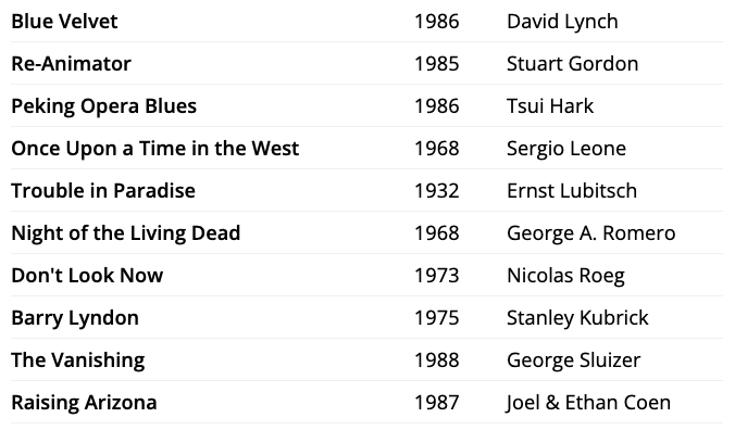 2022 Sight and Sound Lists tweet media