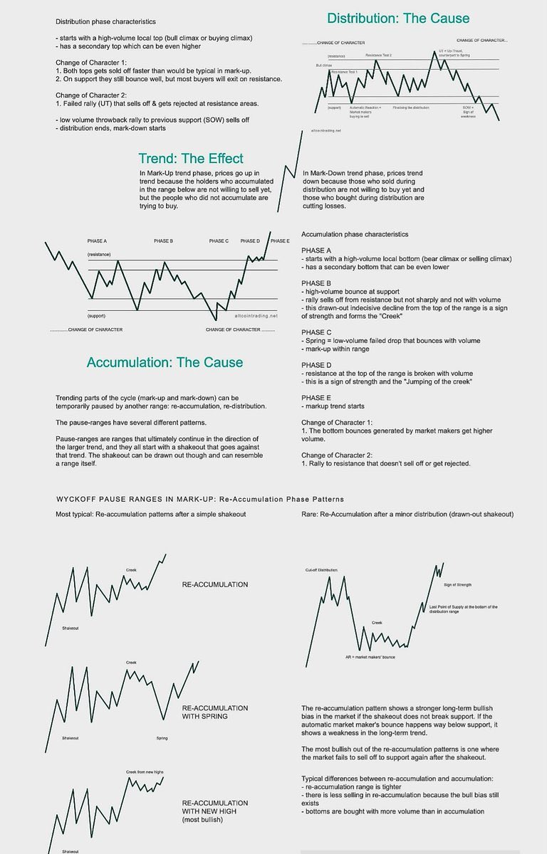 The Full Wyckoff Market Cycle
1.Accumulation – Smart money buys quietly
2.Markup – Price trends up strongly
3.Distribution – Smart money sells to the public
4.Markdown – Price falls