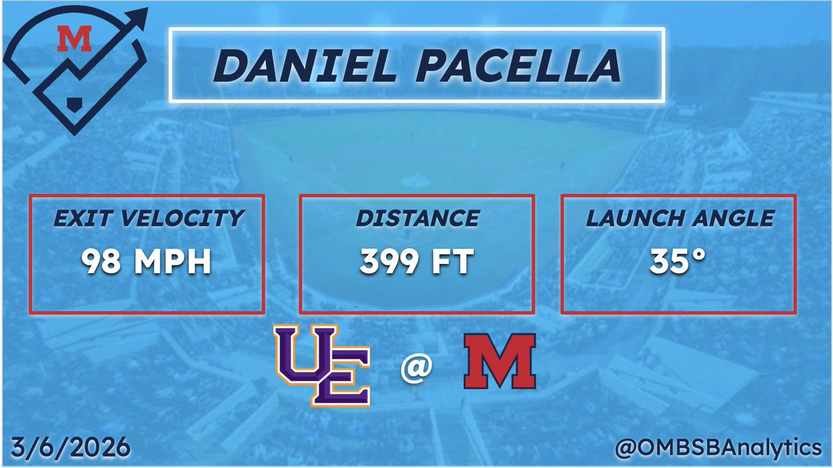 Ole Miss BSB Analytics tweet media