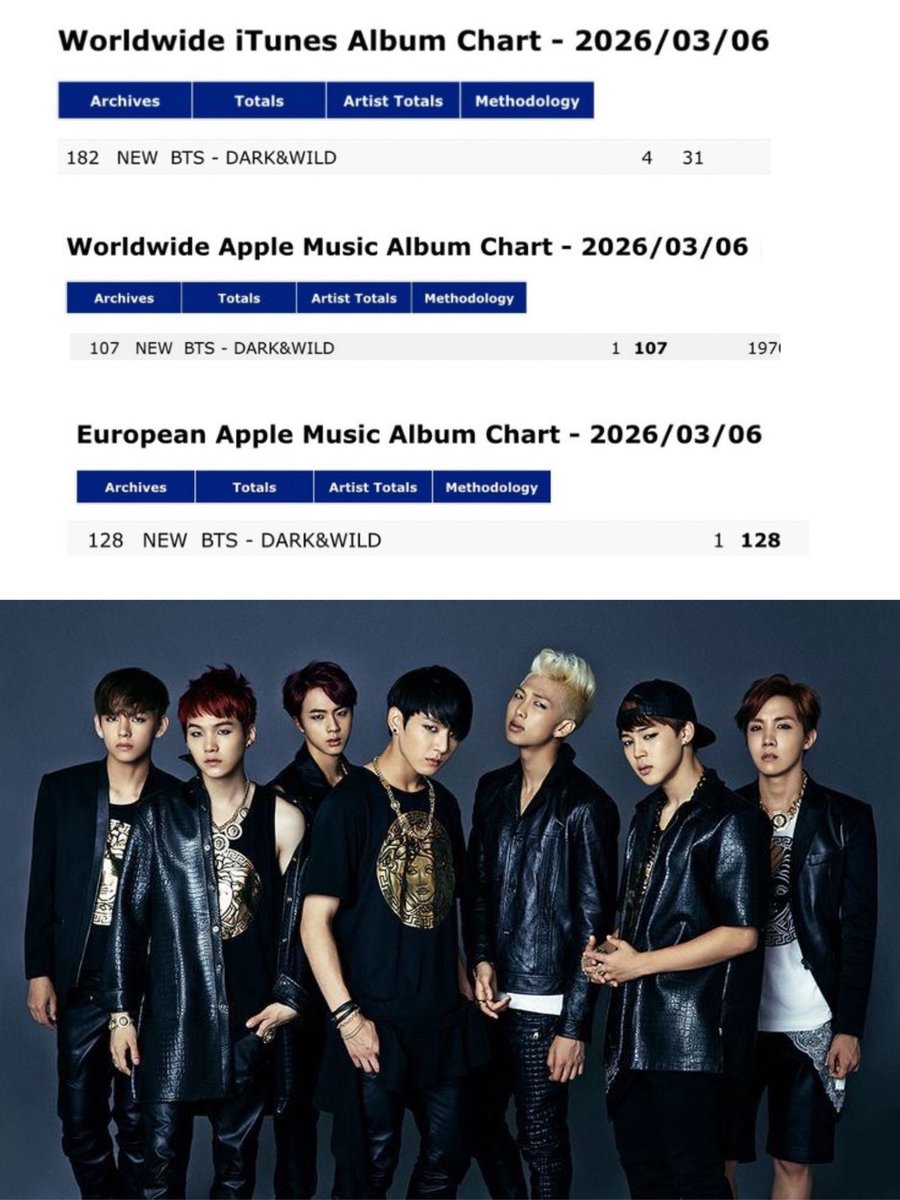 "Dark &amp; Wild" y "The Most Beautiful Moment In Life Pt.1" entran a la lista de álbumes de Apple Music en todo el mundo/europea por PRIMERA VEZ desde que fueron lanzados.

CONGRATULATIONS BTS
JOURNEY TO ARIRANG
#BTS_ARIRANG
#JourneyToArirang
#HYYHPT1_NO196_WWAppleMusic