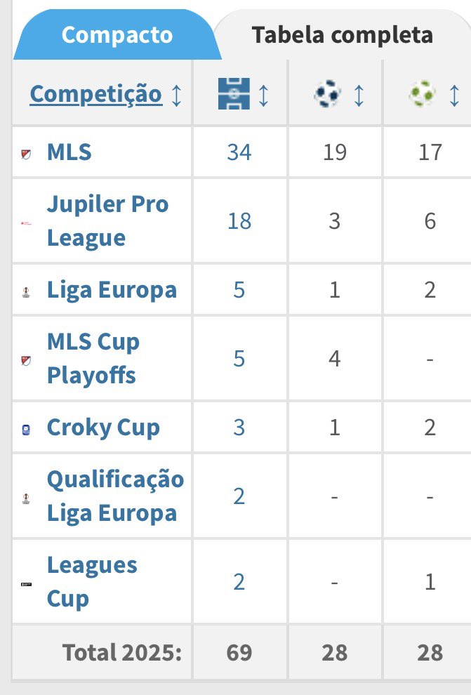 MichaelLouvem's tweet photo. Gente, e esse dinamarquês aqui? 
Esse ponta direito BIZARRO do San Diego que joga a MLS, tem números absurdos, essa foi sua última temporada por lá. São 56 participações diretas em gol em 69 partidas. BRUTAL!! https://t.co/U7lLoNBtko