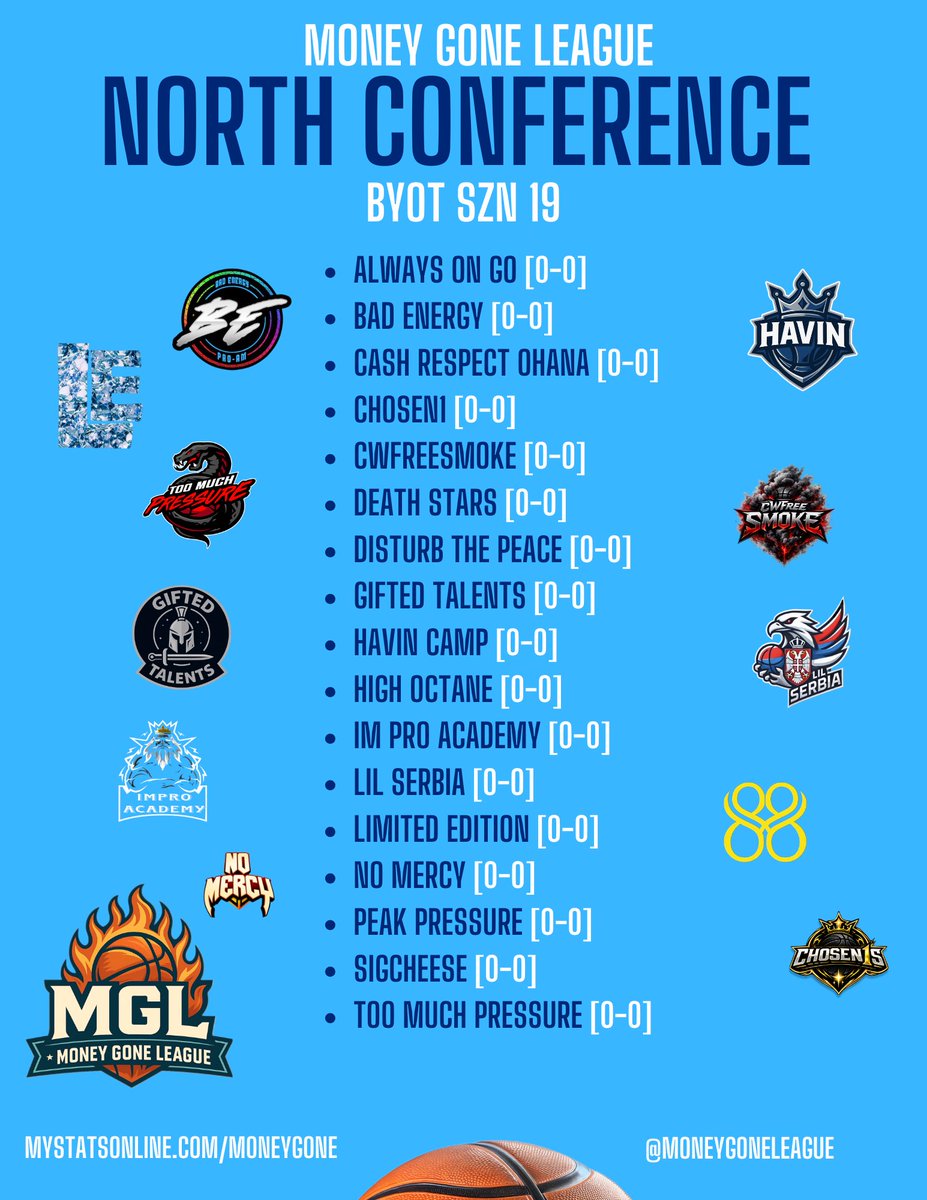 MoneyGoneLeague's tweet photo. Conference Reveal for BYOT SZN 19 🚨

34 teams signed up. Late teams can enter for late for $50 until this weekend ends, then price goes up 💰

13 Games needed to enter playoffs by Sunday, March 29th 7pm est 🔥

Draft league otw, announcement will be posted tomorrow 📣

LETS HOOP🖤
