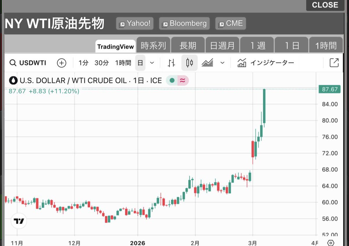 ガソリンが一気に上がります
週明けから？
円安も進み更に円安待ったなし
国民は詰みの状態が続きますね
稼いでも税金で持っていかれ手取りが増えない
物価だけが上がっていく最悪な状態

減税しか道が残ってないんですが、自民党はやらないだろうな

パスポートだけは取っとけよ