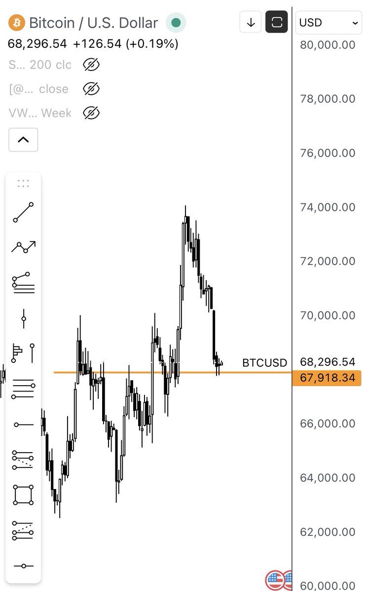 CryptowithSun's tweet photo. ลงมาที่ 67,900 จริงๆ 

นี่เป็นสิ่งที่ผมชอบการใช้ AMT และ market profile มากๆ ครับ🤌🏻 https://t.co/7UNnbZB4Be