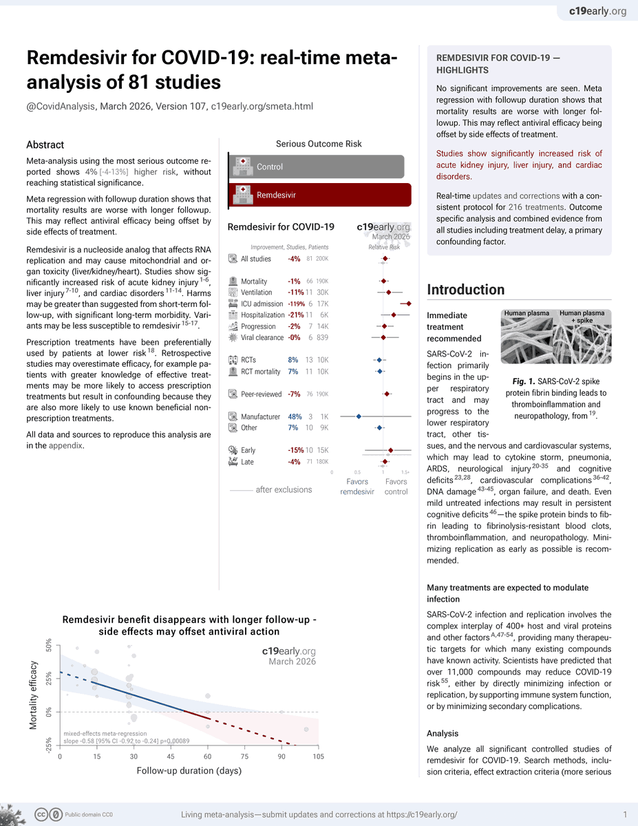 CovidAnalysis's tweet photo. Clinical studies confirm higher risk of serious outcomes with remdesivir. Remdesivir is a nucleoside analog that affects RNA replication and may cause mitochondrial and organ toxicity. Studies show increased risk of acute kidney injury, liver injury, and cardiac disorders.

Meta-regression over follow-up duration shows increased mortality with longer follow-up, p = 0.0009 - antiviral effects may be outweighed by serious side effects.

Meta-analysis of studies to date shows increased risk, however most studies only report short-term follow-up. The true toll may be worse with longer-term morbidity and mortality. Details: https://t.co/Xtn8j1lboy