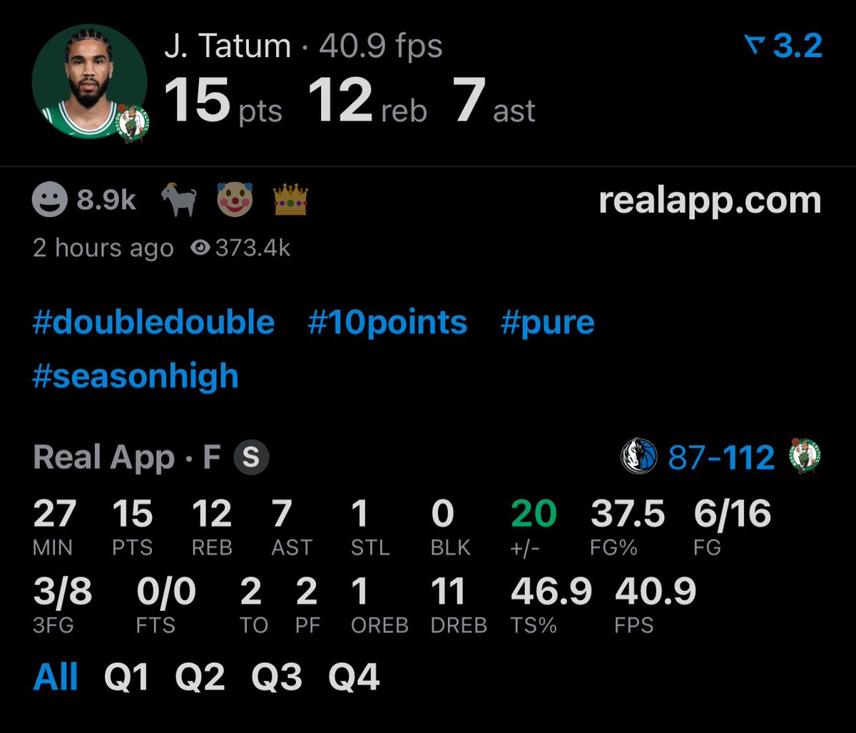 JAYSON TATUM IN HIS RETURN:

15 POINTS
12 REBOUNDS
7 ASSISTS
27 MINUTES

He ruptured his Achilles 298 days ago… UNREAL. (via <a href="/realapp/">Real App</a>)