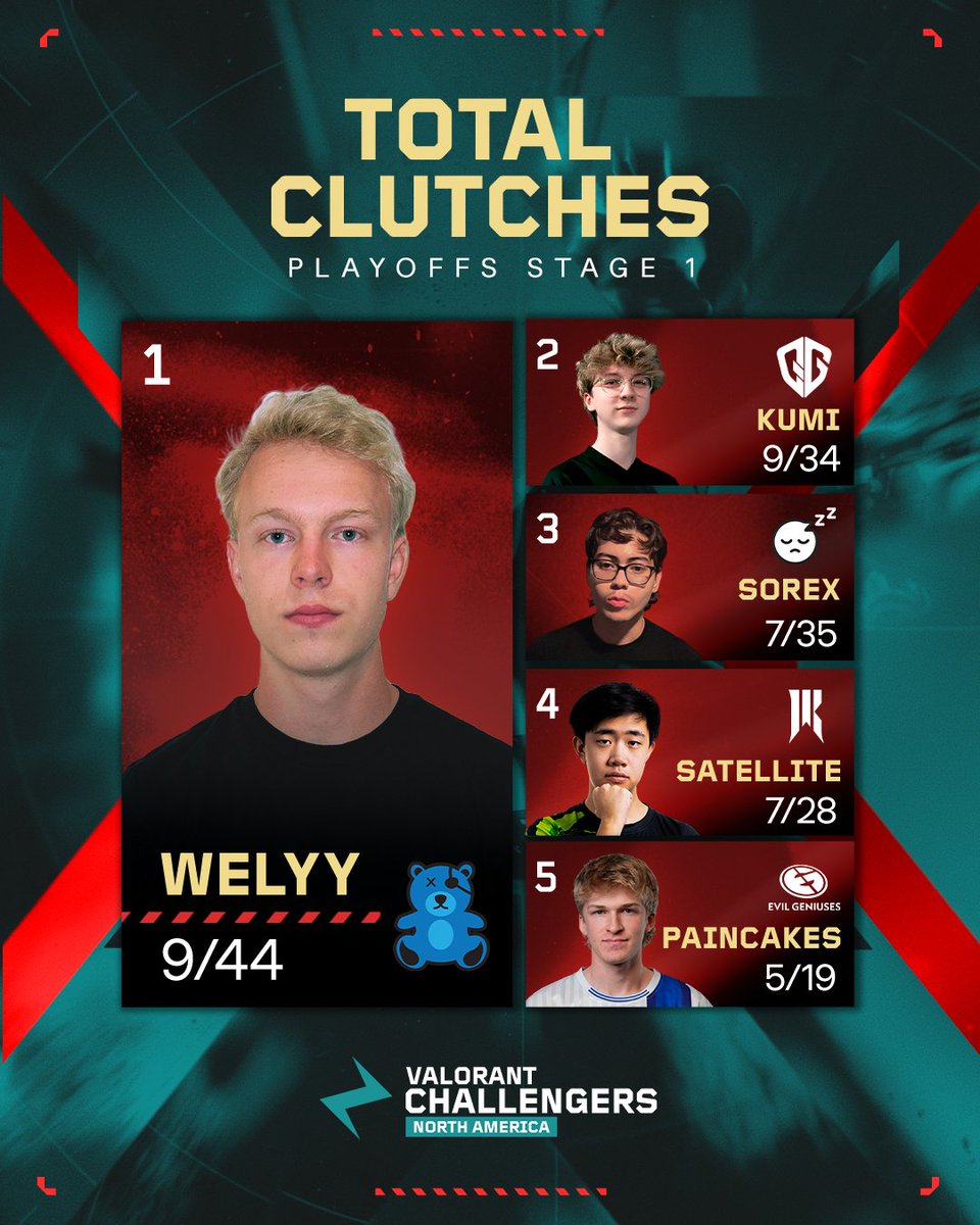 ACE VALORANT Challengers NA tweet media