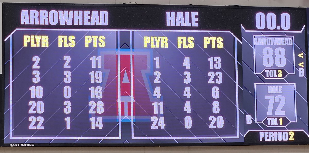 AHS_teach's tweet photo. @ArrowheadBoysBB defeats Nathan Hale in the regional semifinal behind 5 players in double figures led by a career game by senior Brady Thimmesch (28 points, 8 made 3's). Trey Resch had 19, Theo Toepel 16, Dom Raspberry 14 &amp; Blake Basich 11. The Warhawks will host tomorrow at 7pm. https://t.co/i6p0Mlq2fs
