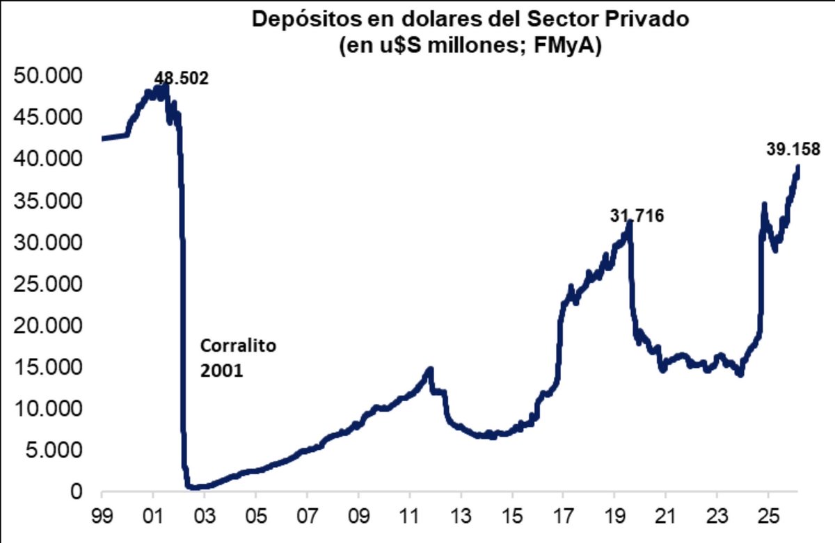 MiguelHasenstab's tweet photo. Riesgo Kuka
Este gráfico es la mejor demostración de lo que representa el Riesgo Kuka, mucho más que el riesgo país. En la crisis de 2001 el Peronismo se robó los depósitos de la gente, por eso la serie se va literalmente a cero. A partir de ahí, cada vez que el Peronismo volvió al poder la gente salió corriendo a retirar sus depósitos por temor a que se los volvieran a robar. Por eso vemos esas “U” en el gráfico. Eso es capacidad prestable que sale del sistema en vez de financiar inversión y crecimiento.

Quien sabe cuantos cientos de miles de millones de dólares tendríamos en el sistema si el populismo no hubiera cruzado esos límites que nunca debió cruzar.