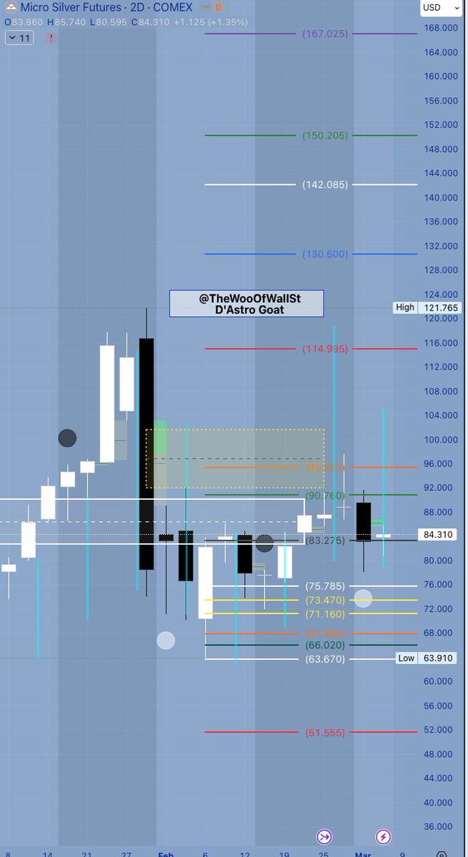thewooofwallst's tweet photo. Gave you some pretty good swings on #Silver a while back. 

Believe it or not, $Sl $XAG is getting ready for another swing long after this upcoming red week. 

Watch the charts for reactions and bounce after the drop on the 13-14th. (BTW Silver is not going to be the only thing ripping.)

T1- $95-96
T2- expended $100-104

NFA DYOR

#StayGoated

#financialastrology #astrologia #timecycles #MarketUpdate