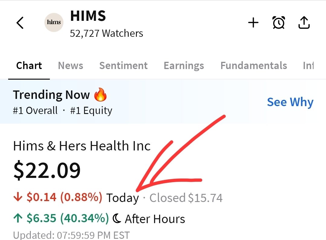 RGTRS1's tweet photo. $HIMS just another banger with receipts. We knew it needed news 🗞️💪🏾💵💵. We called it mid last month!!!!!

Like I said we talk our shit but back it up. Sharks will forever eat. Never going back. Free game 🎯😎 
🦈🦈💯💵💵💵💵💵💯🦈🦈 https://t.co/F7PmPfObL0