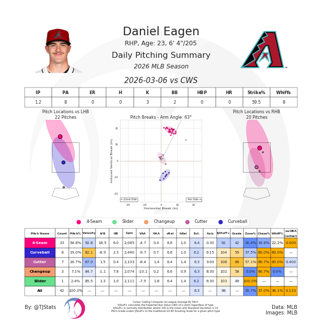 Diamondbacks Prospects 🐍 tweet media