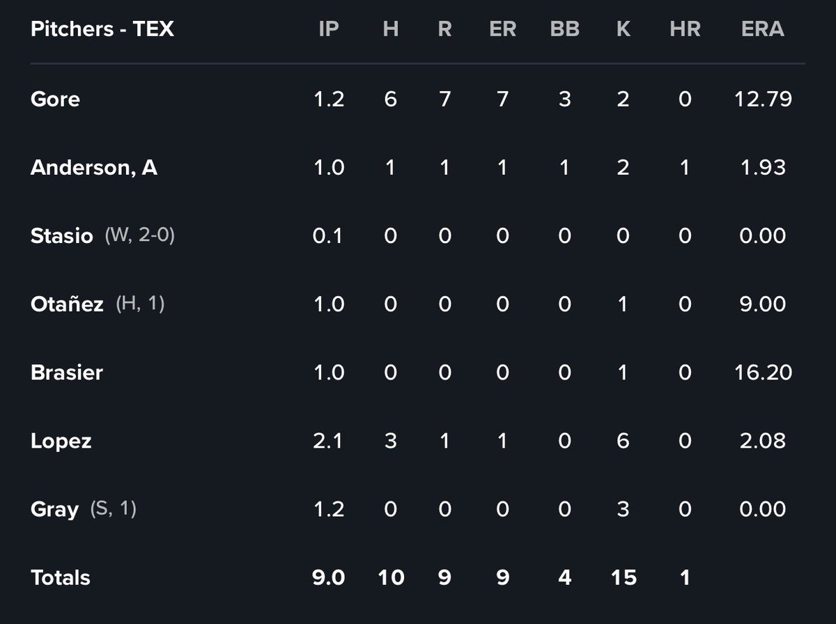 PRPBaseball101's tweet photo. Peyton Gray (Rangers) dealing so far in Spring Training 🎯

#ProPRP https://t.co/Ju3simFgA2