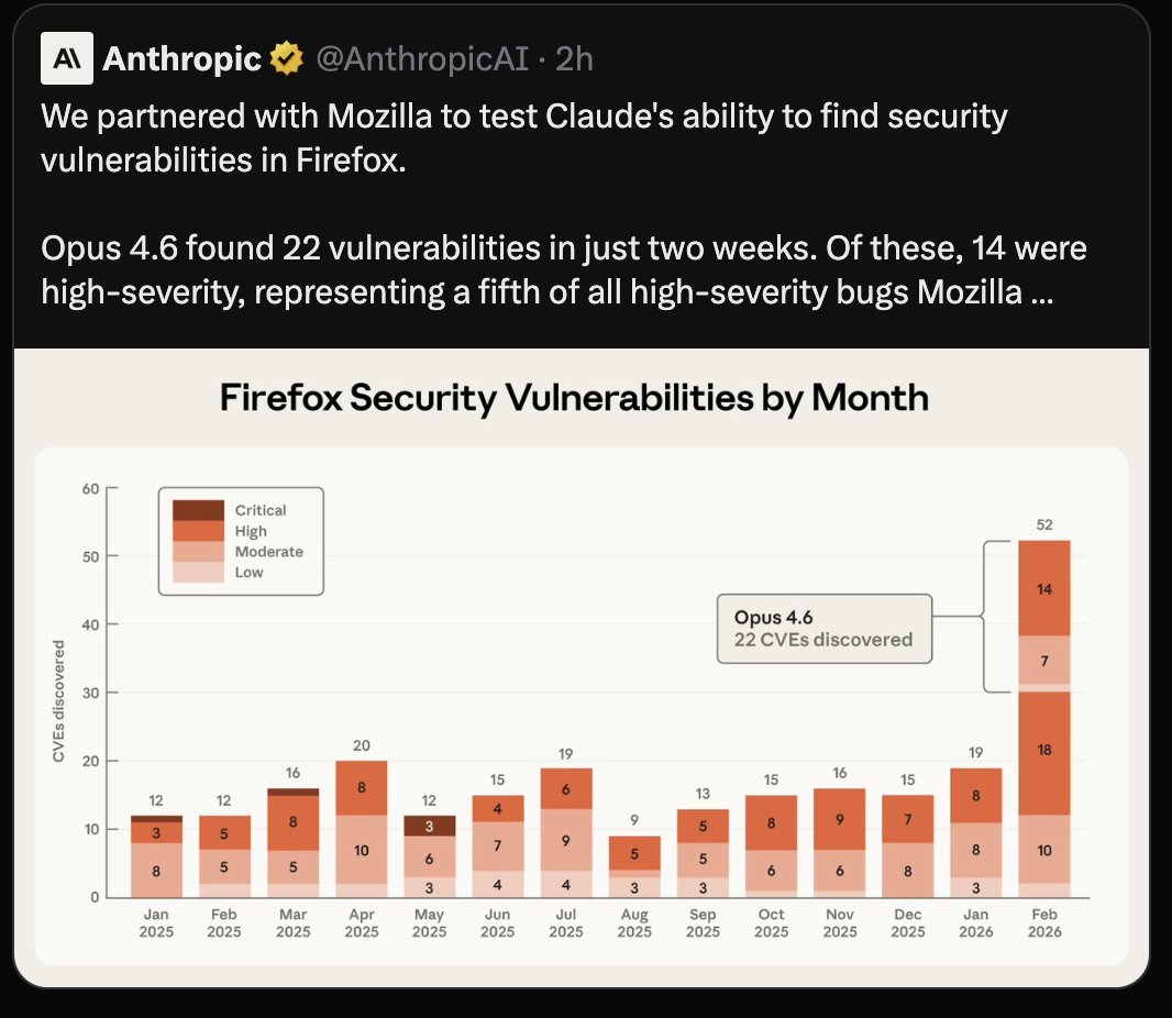 hamidonsolo's tweet image. I'm 19 and just started making money from bug bounties not a lot just 10k per month.
AI is already finding 22 CVEs in Firefox in two weeks.
Bro at least let me hit my first $1m before you take my job 😭

But real talk — this isn't replacing hunters. It's replacing the ones who