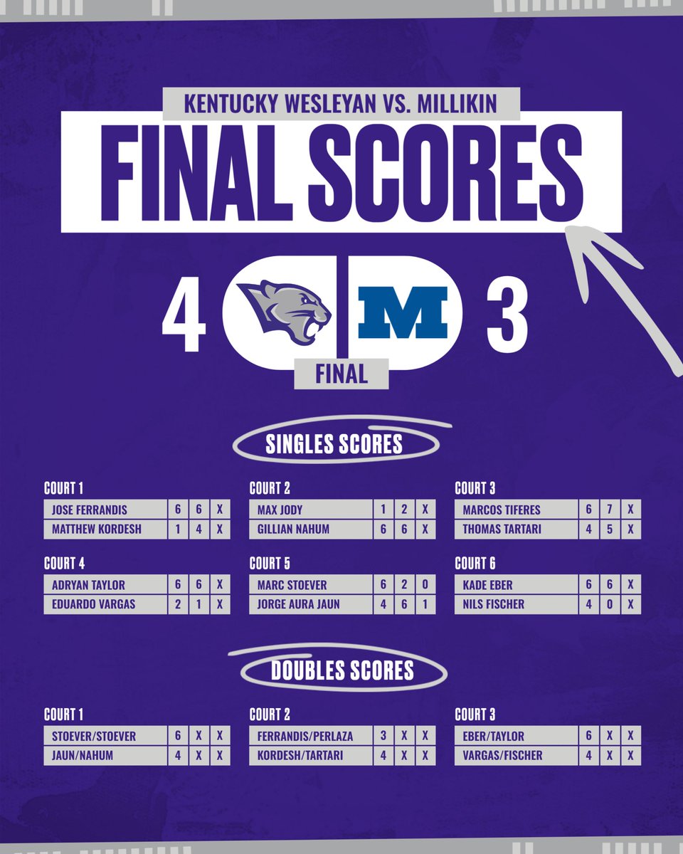 Kentucky Wesleyan Tennis tweet media