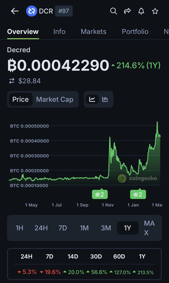 heathoshi's tweet photo. @coingecko https://t.co/Nadx3xulMW