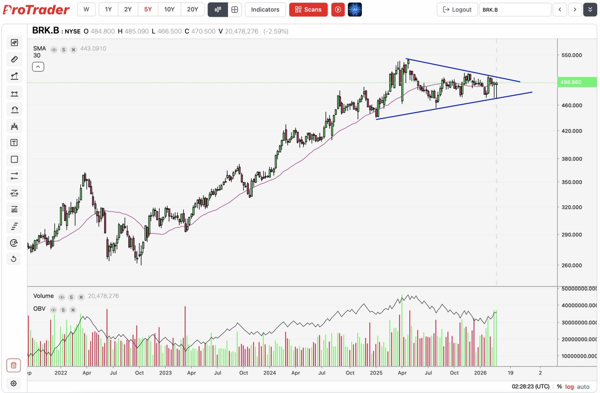 12 month base forming here on Berkshire Hathaway $BRK. They currently hold ~$381.7 billion in liquid funds (cash, cash equivalents and treasury bills). Has of course been one of the great long term compounders...
protraderscans.com