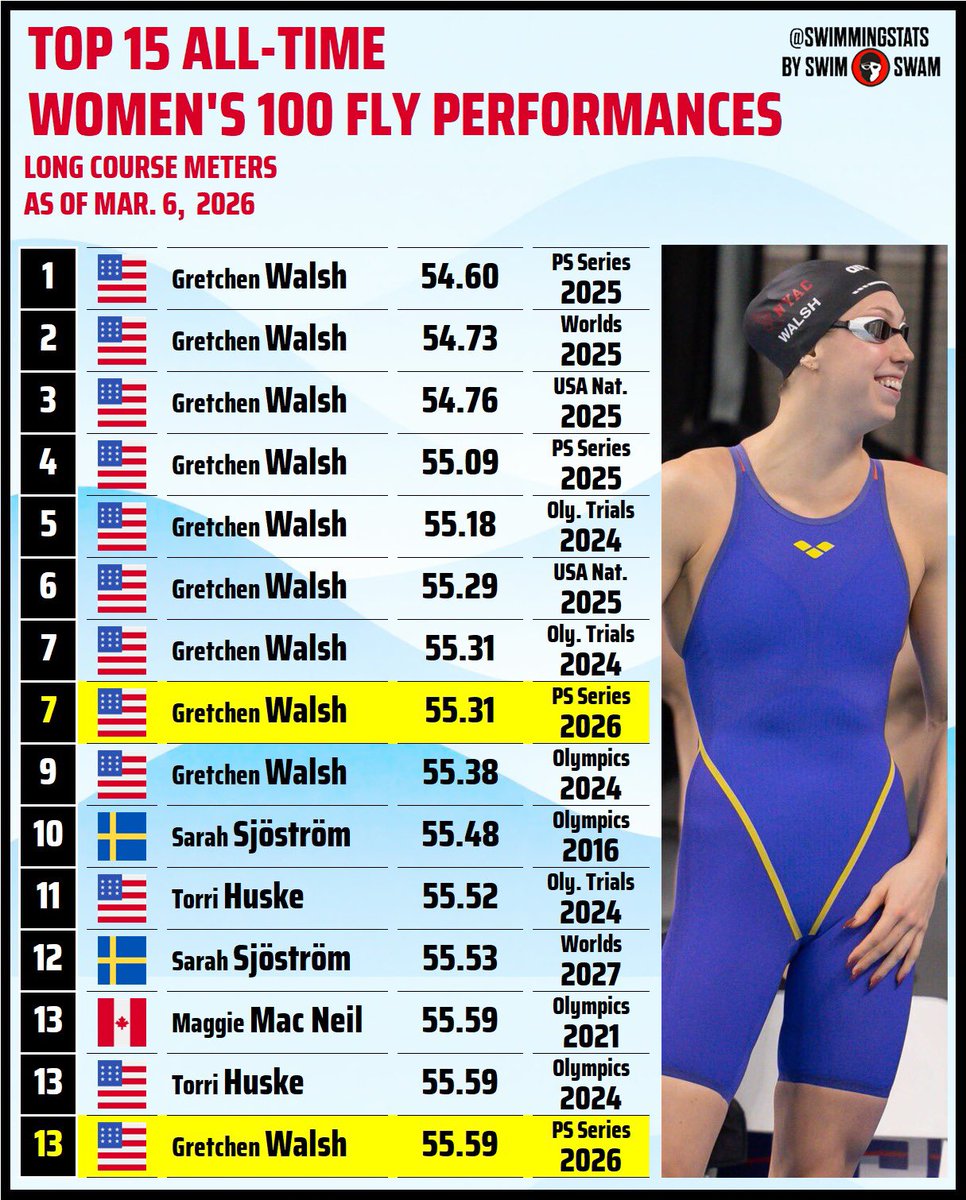 Swimming Stats tweet media